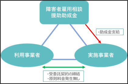 障害者雇用相談援助事業フロー